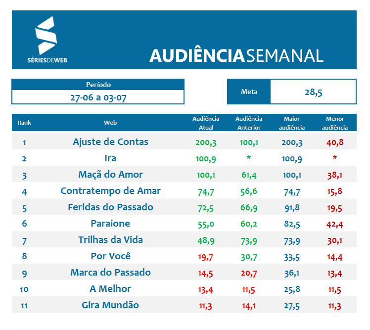 Apuração Audiência_27_06 a 03_07