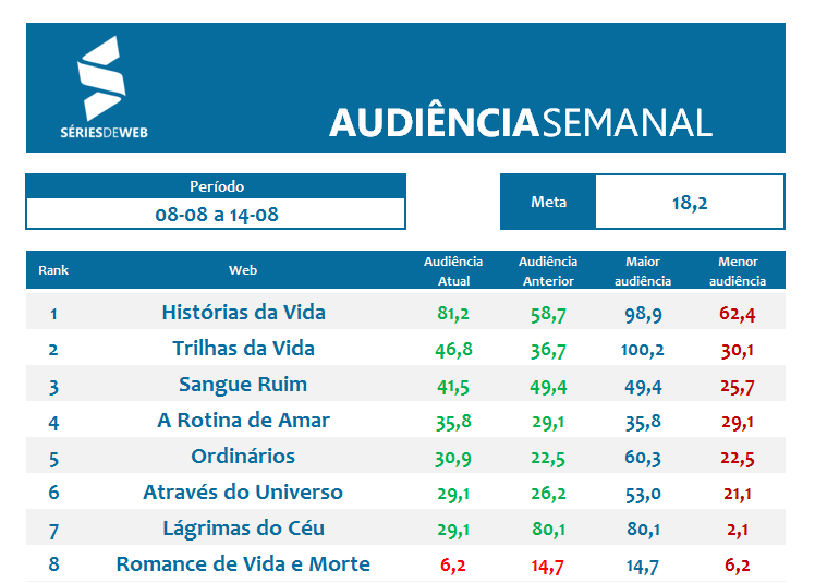 08_08 a 14_08 - Audiência Séries de Web