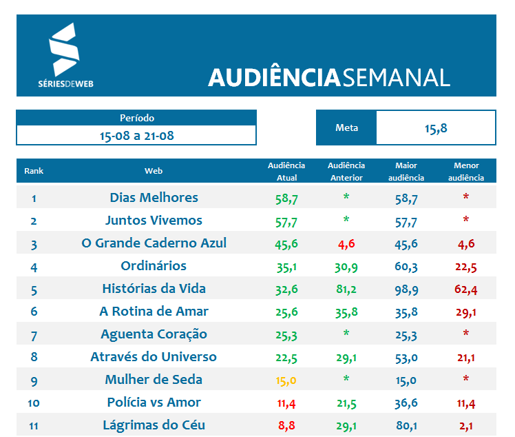 15_08 a 21_08 - Audiência Séries de Web