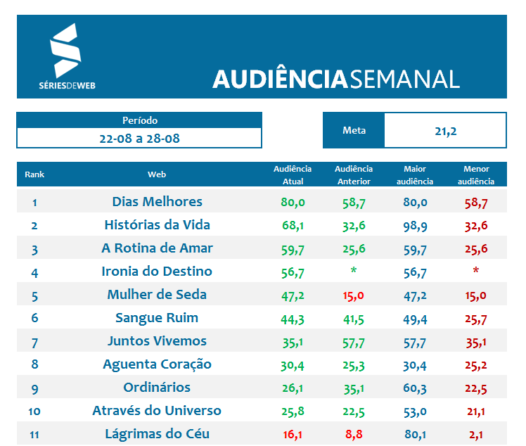 22_08 a 28_08 - Audiência Séries de Web