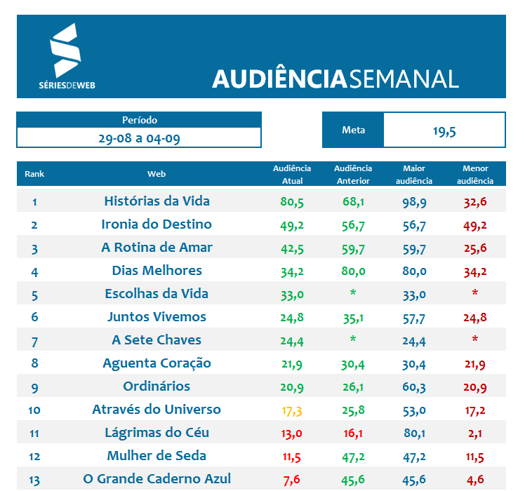 29_08 a 04_09 - Audiência Séries de Web